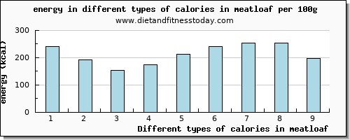 calories in meatloaf energy per 100g